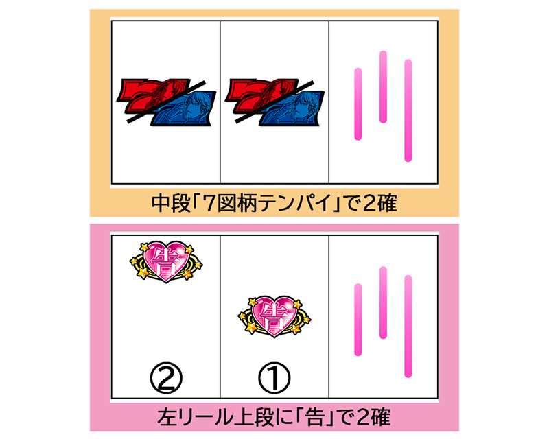 チャンスゾーン中の『熱い出目』について