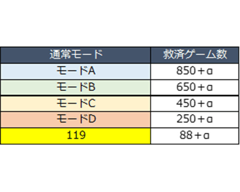 通常時のモード | SANKYO「開発こぼれ話」