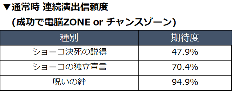 通常時の連続演出